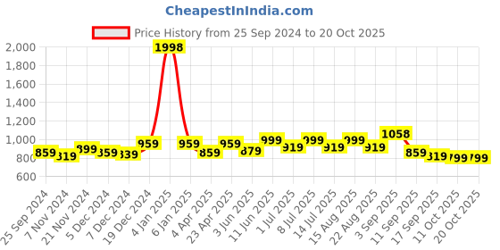 myntra.com BAESD Girls Printed Pack Of 2 Pure Cotton Joggers baesd Price History Graph from 25 Sep 2024 to 20 Oct 2025