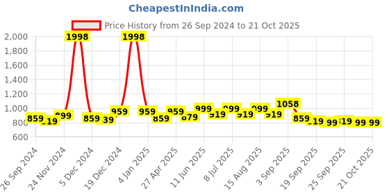 myntra.com BAESD Girls Printed Pack Of 2 Pure Cotton Joggers baesd Price History Graph from 26 Sep 2024 to 21 Oct 2025