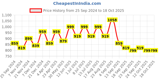 myntra.com BAESD Girls Printed Pack Of 2 Pure Cotton Joggers baesd Price History Graph from 25 Sep 2024 to 18 Oct 2025