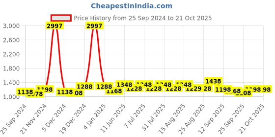 myntra.com BAESD Girls Printed Pack Of 3 Cotton Joggers baesd Price History Graph from 25 Sep 2024 to 20 Oct 2025