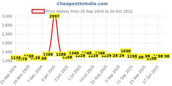 myntra.com BAESD Girls Printed Pack Of 3 Pure Cotton Joggers baesd Price History Graph from 25 Sep 2024 to 20 Oct 2025