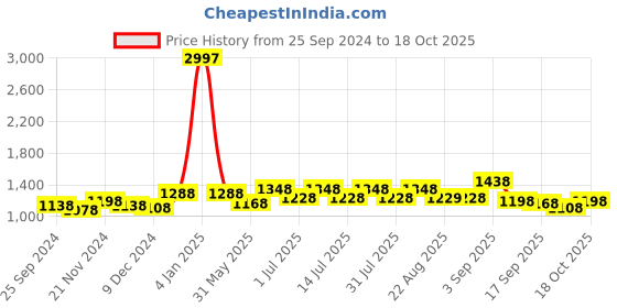 myntra.com BAESD Girls Printed Pack Of 3 Pure Cotton Joggers baesd Price History Graph from 25 Sep 2024 to 18 Oct 2025