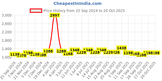 myntra.com BAESD Girls Printed Pack Of 3 Pure Cotton Joggers baesd Price History Graph from 25 Sep 2024 to 20 Oct 2025