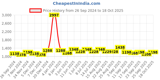 myntra.com BAESD Girls Printed Pack Of 3 Pure Cotton Joggers baesd Price History Graph from 26 Sep 2024 to 18 Oct 2025