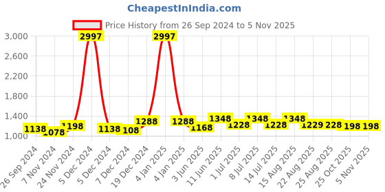myntra.com BAESD Girls Printed Pack Of 3 Pure Cotton Joggers baesd Price History Graph from 26 Sep 2024 to 3 Nov 2025