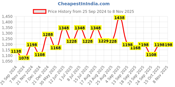 myntra.com BAESD Girls Printed Pack Of 3 Pure Cotton Joggers baesd Price History Graph from 25 Sep 2024 to 6 Nov 2025