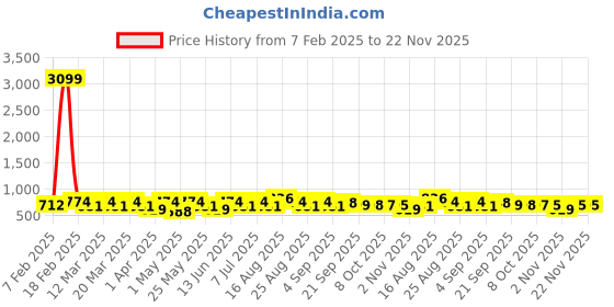 myntra.com BAESD Girls Printed Party Ballerinas with Laser Cuts Flats baesd Price History Graph from 7 Feb 2025 to 22 Nov 2025