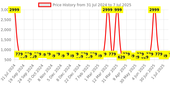 myntra.com BAESD Girls Printed Party Block Mules with Bows baesd Price History Graph from 31 Jul 2024 to 7 Jul 2025