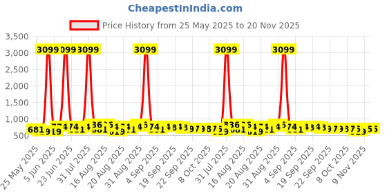 myntra.com BAESD Girls Printed Party Open Toe Flats with Laser Cuts baesd Price History Graph from 25 May 2025 to 19 Nov 2025