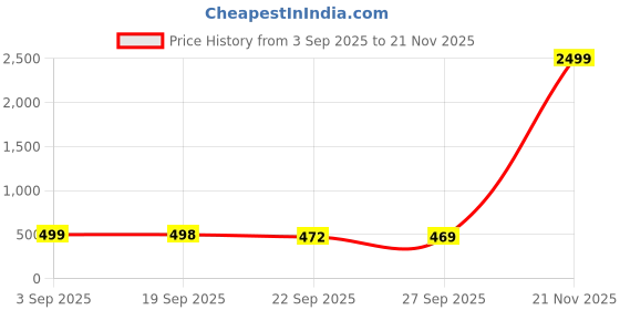 myntra.com BAESD Girls Printed Party Velcro Sneakers With Led baesd Price History Graph from 3 Sep 2025 to 21 Nov 2025