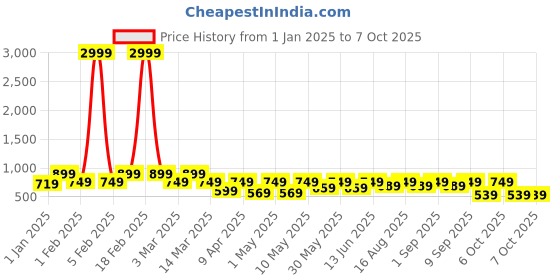 myntra.com BAESD Girls Printed Patchwork Ready to Wear Lehenga & Blouse With Dupatta baesd Price History Graph from 1 Jan 2025 to 4 Oct 2025