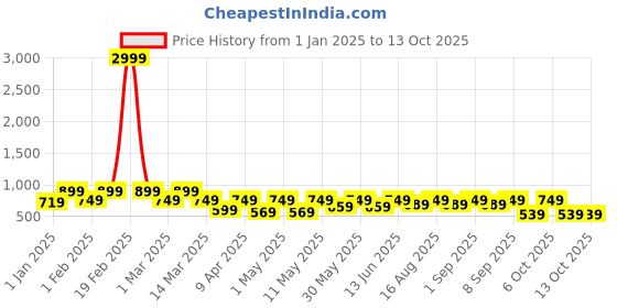 myntra.com BAESD Girls Printed Patchwork Ready to Wear Lehenga & Blouse With Dupatta baesd Price History Graph from 1 Jan 2025 to 13 Oct 2025