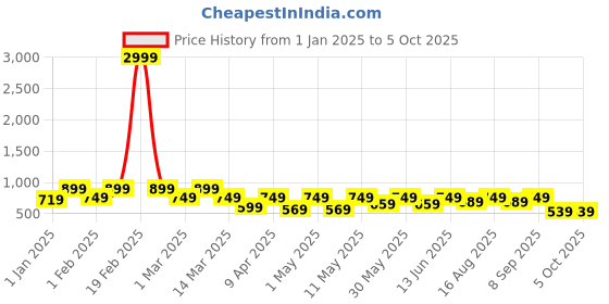 myntra.com BAESD Girls Printed Patchwork Ready to Wear Lehenga & Blouse With Dupatta baesd Price History Graph from 1 Jan 2025 to 4 Oct 2025