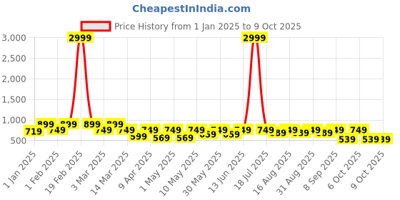 myntra.com BAESD Girls Printed Patchwork Ready to Wear Lehenga & Blouse With Dupatta baesd Price History Graph from 1 Jan 2025 to 4 Oct 2025