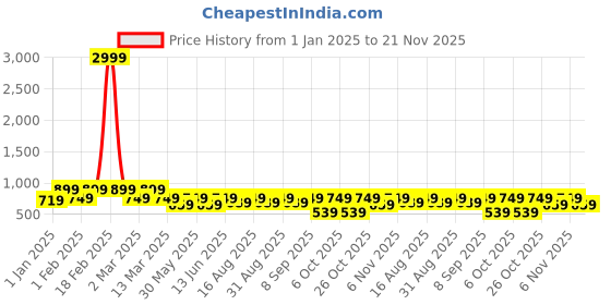 myntra.com BAESD Girls Printed Patchwork Ready to Wear Lehenga & Blouse With Dupatta baesd Price History Graph from 1 Jan 2025 to 20 Nov 2025
