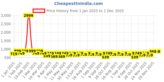 myntra.com BAESD Girls Printed Patchwork Ready to Wear Lehenga & Blouse With Dupatta baesd Price History Graph from 1 Jan 2025 to 1 Dec 2025