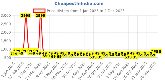 myntra.com BAESD Girls Printed Patchwork Ready to Wear Lehenga & Blouse With Dupatta baesd Price History Graph from 1 Jan 2025 to 1 Dec 2025