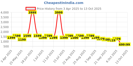 myntra.com BAESD Girls Printed Pleated Kurta with Patiala & With Dupatta baesd Price History Graph from 3 Apr 2025 to 13 Oct 2025