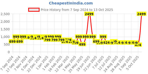 myntra.com BAESD Girls Printed Pleated Sequinned Pure Cotton A-Line Kurta With Salwar baesd Price History Graph from 7 Sep 2024 to 13 Oct 2025
