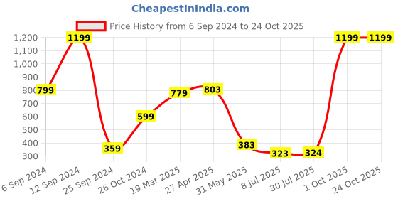 myntra.com BAESD Girls Printed Pockets T-shirt baesd Price History Graph from 6 Sep 2024 to 24 Oct 2025