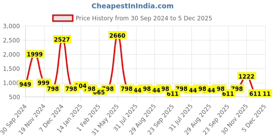 myntra.com BAESD Girls Printed Puffed Sleeves Georgette Ready to Wear Lehenga & Blouse With Dupatta baesd Price History Graph from 30 Sep 2024 to 4 Dec 2025