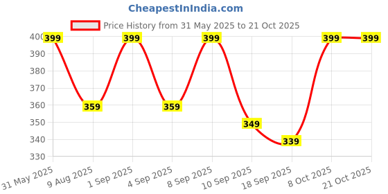 myntra.com BAESD Girls Printed Pure Cotton Ankle Length Leggings baesd Price History Graph from 31 May 2025 to 21 Oct 2025
