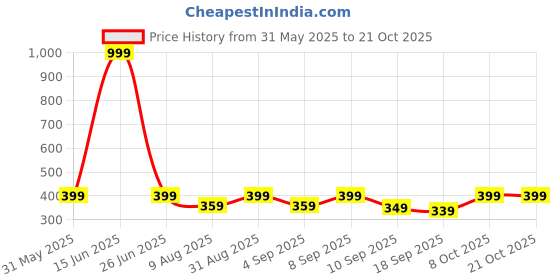 myntra.com BAESD Girls Printed Pure Cotton Ankle Length Leggings baesd Price History Graph from 31 May 2025 to 21 Oct 2025