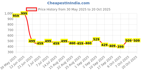 myntra.com BAESD Girls Printed Pure Cotton Churidar-Length Leggings baesd Price History Graph from 30 May 2025 to 20 Oct 2025