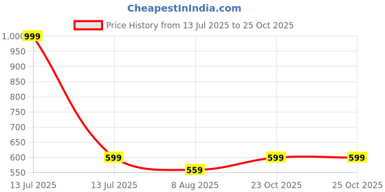 myntra.com BAESD Girls Printed Pure Cotton Mid-Rise Track Pants baesd Price History Graph from 13 Jul 2025 to 25 Oct 2025