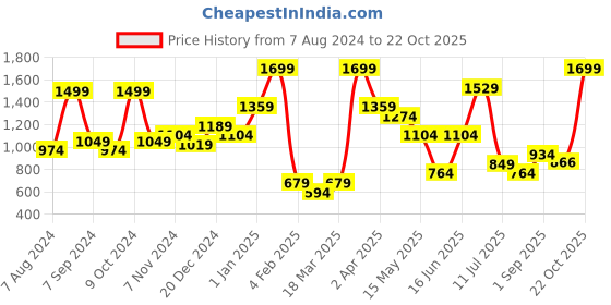 myntra.com BAESD Girls Printed Pure Cotton Night suit baesd Price History Graph from 7 Aug 2024 to 22 Oct 2025