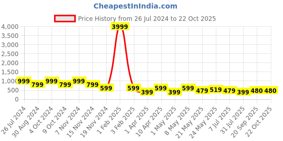 myntra.com BAESD Girls Printed Pure Cotton Night suit baesd Price History Graph from 26 Jul 2024 to 21 Oct 2025
