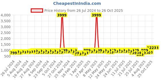 myntra.com BAESD Girls Printed Pure Cotton Shirt With Short baesd Price History Graph from 26 Jul 2024 to 26 Oct 2025
