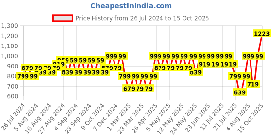 myntra.com BAESD Girls Printed Pure Cotton Shirt With Shorts baesd Price History Graph from 26 Jul 2024 to 15 Oct 2025