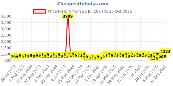 myntra.com BAESD Girls Printed Pure Cotton Shirt with Shorts baesd Price History Graph from 26 Jul 2024 to 25 Oct 2025