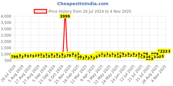 myntra.com BAESD Girls Printed Pure Cotton Shirt With Shorts baesd Price History Graph from 26 Jul 2024 to 2 Nov 2025