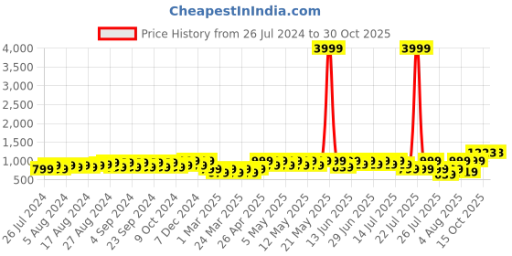 myntra.com BAESD Girls Printed Pure Cotton Shirt With Shorts baesd Price History Graph from 26 Jul 2024 to 30 Oct 2025