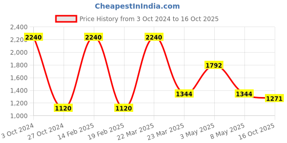 myntra.com BAESD Girls Printed Pure Cotton Top With Shorts baesd Price History Graph from 3 Oct 2024 to 16 Oct 2025