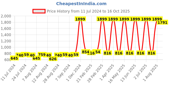 myntra.com BAESD Girls Printed Pure Cotton Top With Shorts baesd Price History Graph from 11 Jul 2024 to 16 Oct 2025