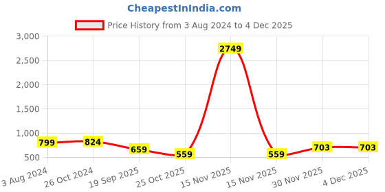 myntra.com BAESD Girls Printed Pure Cotton Top With Trouser baesd Price History Graph from 3 Aug 2024 to 3 Dec 2025