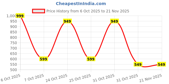 myntra.com BAESD Girls Printed Pure Cotton Top With Trouser baesd Price History Graph from 6 Oct 2025 to 20 Nov 2025
