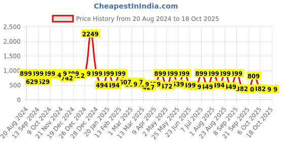 myntra.com BAESD Girls Printed Pure Cotton Top With Trousers baesd Price History Graph from 20 Aug 2024 to 18 Oct 2025