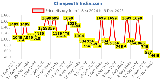 myntra.com BAESD Girls Printed Pure Cotton Tunic With Shorts baesd Price History Graph from 1 Sep 2024 to 5 Dec 2025