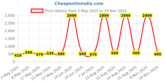 myntra.com BAESD Girls Printed Pure Cotton Tunic With Trousers Clothing Set baesd Price History Graph from 3 May 2025 to 19 Nov 2025