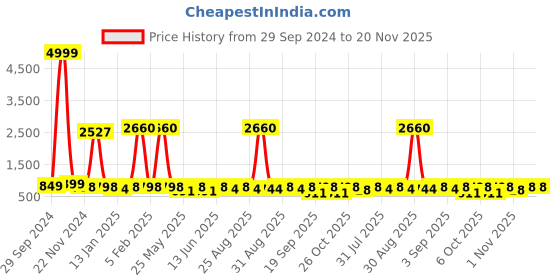 myntra.com BAESD Girls Printed Pure Georgette Ready to Wear Lehenga & Blouse With Dupatta baesd Price History Graph from 29 Sep 2024 to 20 Nov 2025