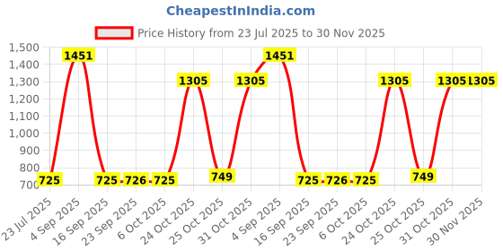 myntra.com BAESD Girls Printed Ready to Wear Cotton Lehenga & Choli baesd Price History Graph from 23 Jul 2025 to 30 Nov 2025
