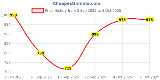 myntra.com BAESD Girls Printed Ready to Wear Cotton Lehenga & Choli With Dupatta baesd Price History Graph from 2 Sep 2025 to 8 Oct 2025