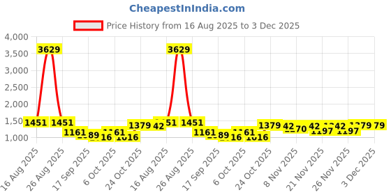 myntra.com BAESD Girls Printed Ready to Wear Georgette Lehenga & Blouse With Dupatta baesd Price History Graph from 16 Aug 2025 to 3 Dec 2025