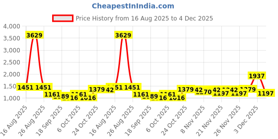 myntra.com BAESD Girls Printed Ready to Wear Georgette Lehenga & Blouse With Dupatta baesd Price History Graph from 16 Aug 2025 to 4 Dec 2025