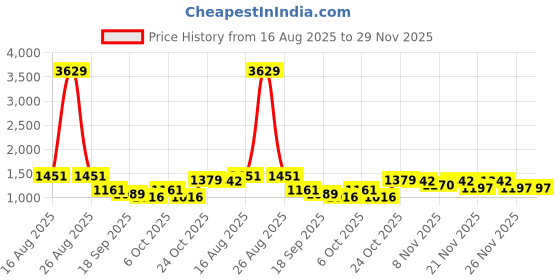 myntra.com BAESD Girls Printed Ready to Wear Georgette Lehenga & Blouse With Dupatta baesd Price History Graph from 16 Aug 2025 to 29 Nov 2025