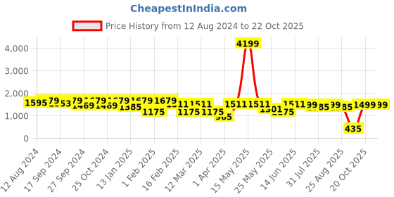 myntra.com BAESD Girls Printed Ready to Wear Lehenga & baesd Price History Graph from 12 Aug 2024 to 21 Oct 2025